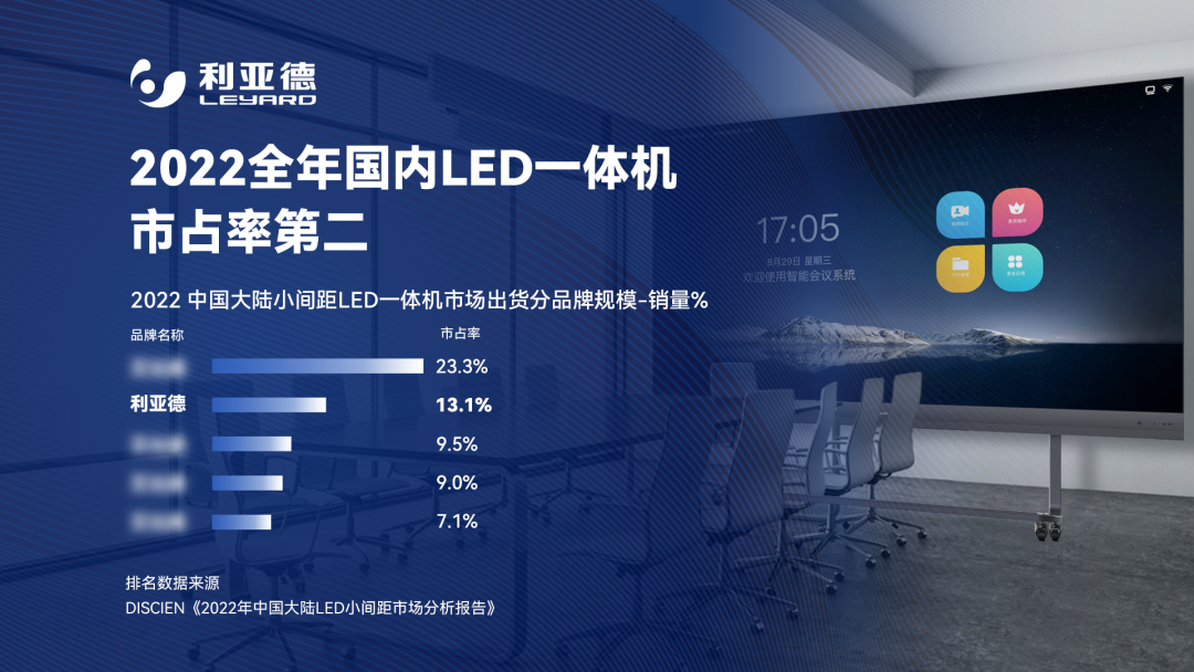 2022 LED一体机市占率颁布 问鼎娱乐app行业当先