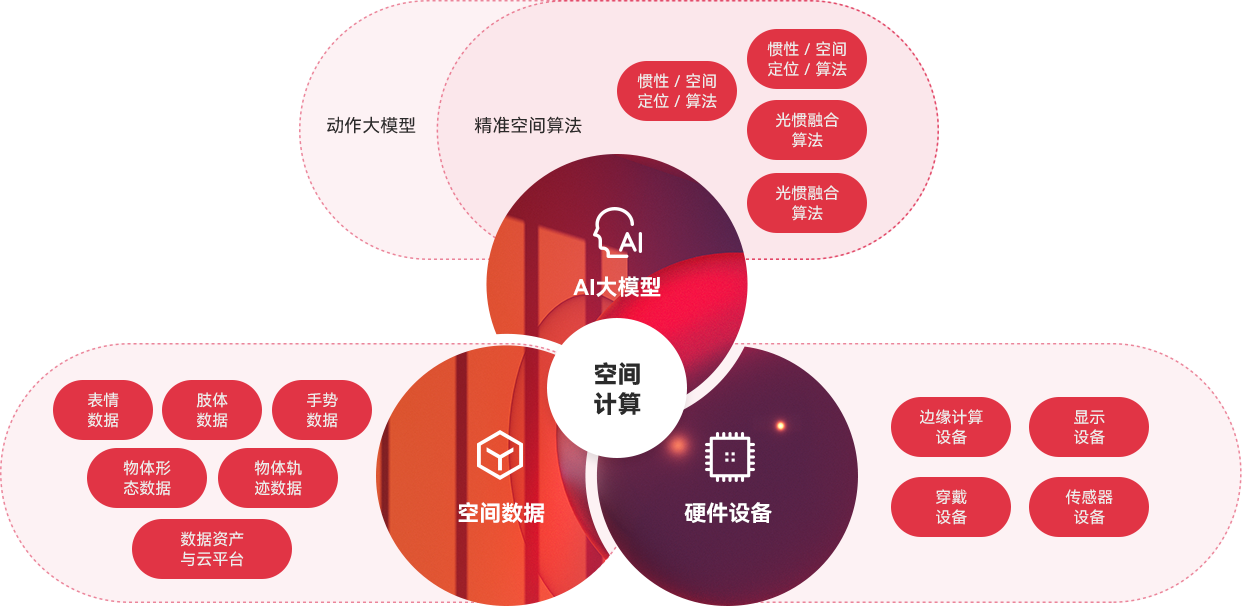 “一体三核”能力布局及发展战术，全面发力AI与空间推算。