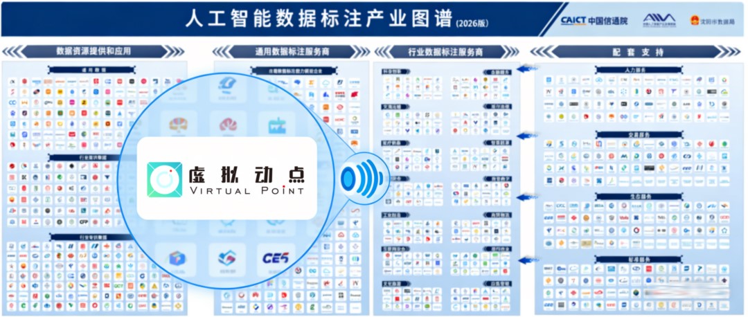 权威认证丨问鼎娱乐app虚构动点入选中国信通院数据产业图谱，构筑具身智能新基座